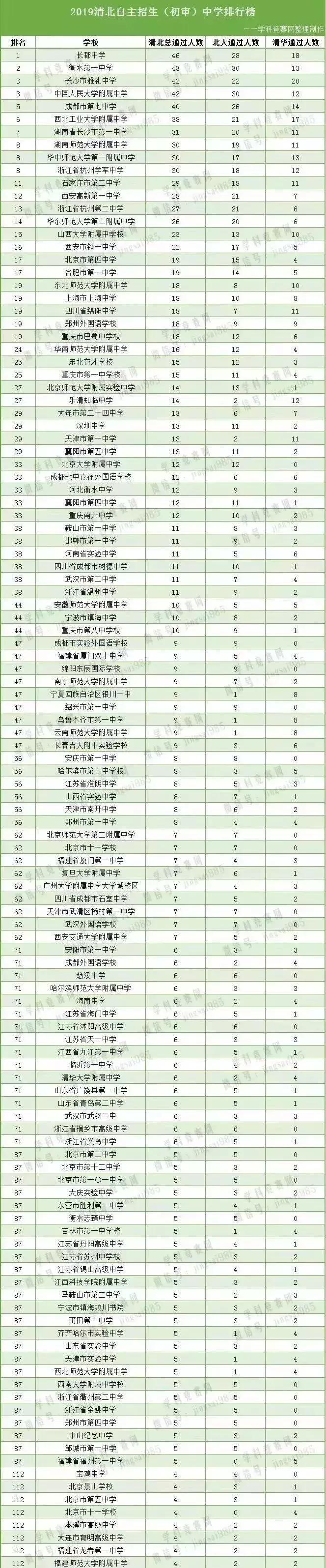 恭喜!天津10所高中45人提前锁定清华北大!耀华中学排第五