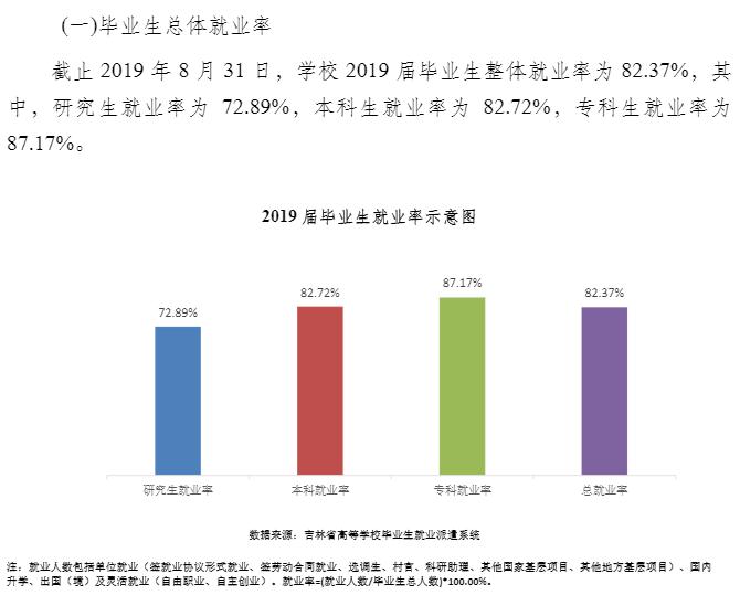 近期师范大学就业率新闻,吉林就业率高的专科学校
