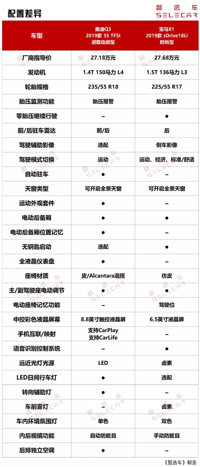 同价位的奥迪q3比宝马x1便宜多少,奥迪q3同级别车对比宝马