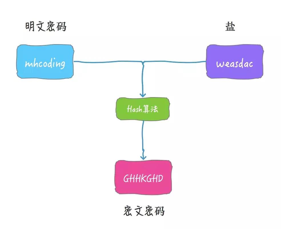 为什么密*会码**泄露：将密码明文保存在数据库是真的low