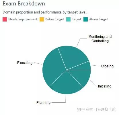 pmp考试是什么意思,pmp考试成绩单怎么看