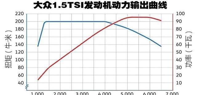 大众1.5发动机的缺点,大众宝来2021款1.5自然吸气缺点