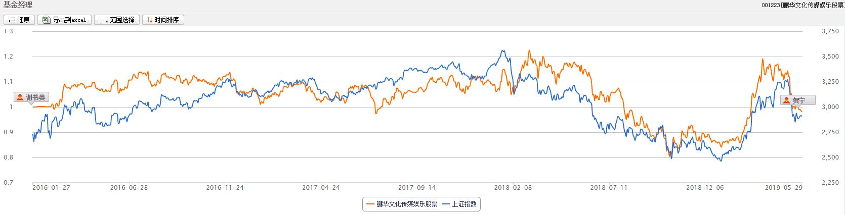 前任基金经理回报仅0.9%，鹏华文化传媒娱乐欲换帅求变