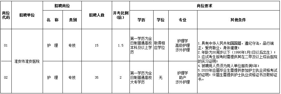 642人！淮安一批事业单位、国企招聘