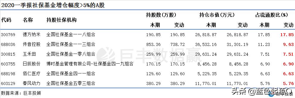 社保基金一季度新进6股增持13股,11只社保增持的股票
