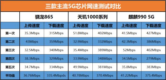 5g芯片网速,高通5g和麒麟5g测试