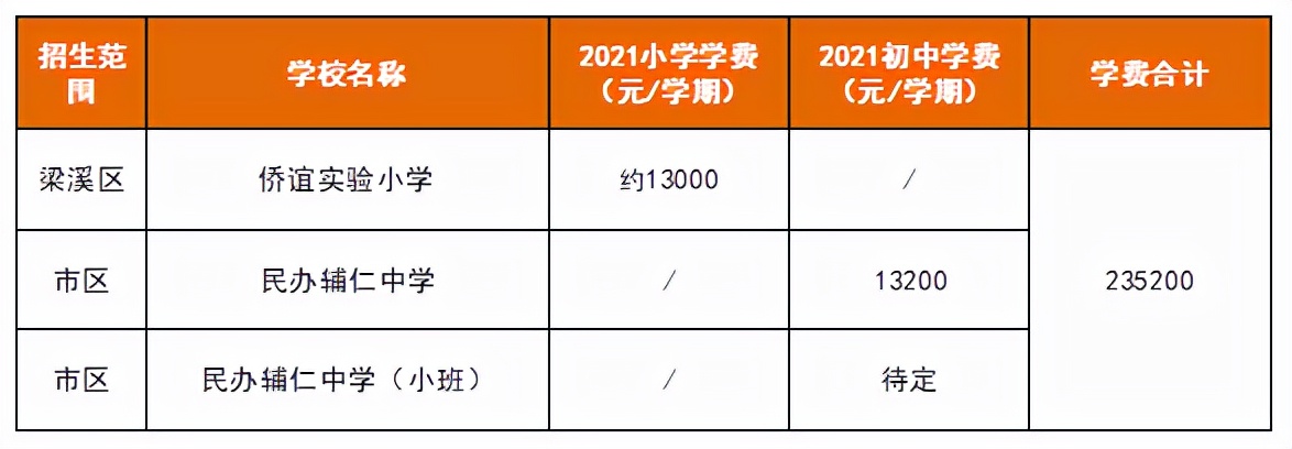 在无锡上小学一学期要多少钱,无锡上初中要多少钱