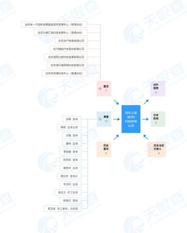 货车之家大有来头！一汽、东风、北汽带着“车、货”入局网络货运