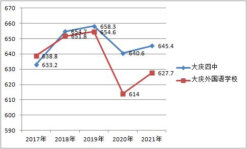 2019年大庆实验中学高考录取率,2023大庆高中排名及分数线
