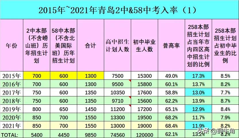 青岛58中2021中考分数线,青岛初中升2中58中升学率