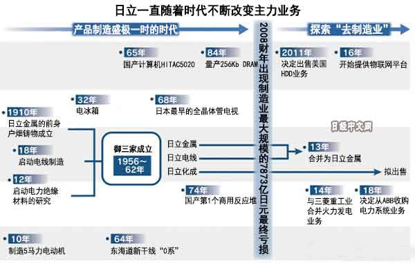 日立化成深圳有限公司,日立出售日立化成
