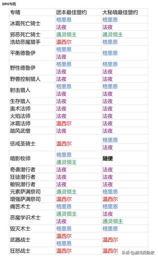 魔兽世界暗影国度9.25各职业练级,魔兽世界9.0各职业保命技能