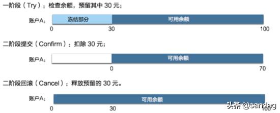 柔性事务解决方案之TCC