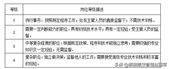 怎么做好岗位评价,岗位资格培训评价