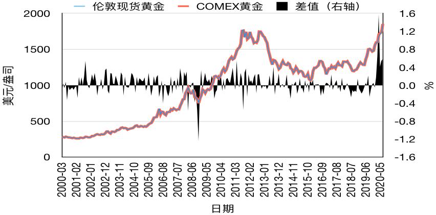 如何投资黄金期货,如何投资黄金理财赚钱