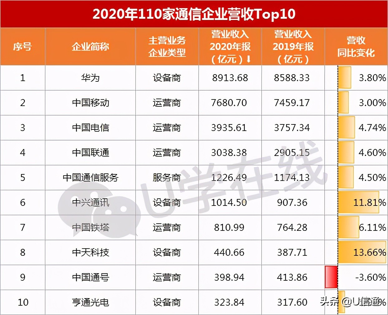 通信十大巨头名单,通信行业各个公司的业绩排名
