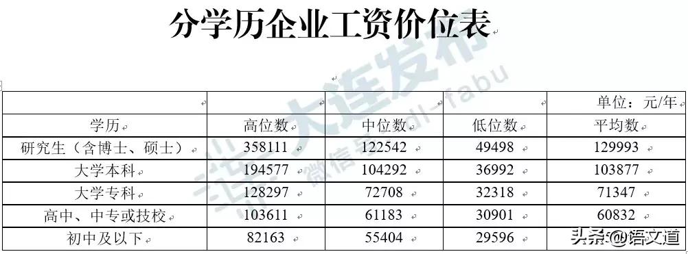 在大连多少工资够生活,在大连多少工资算中产