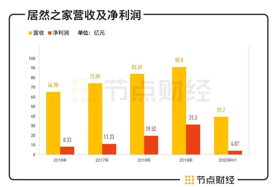 净利润拦腰斩、负债近40亿“中国宜家”吃掉武汉国企仍未翻身