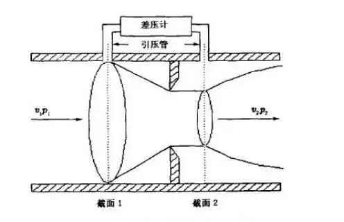 高级孔板阀的适用场景,高级孔板阀怎么放置孔板