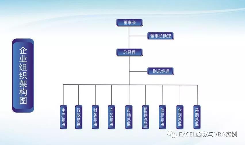 excel组织结构框架图怎么做,excel中smartart如何绘制组织架构