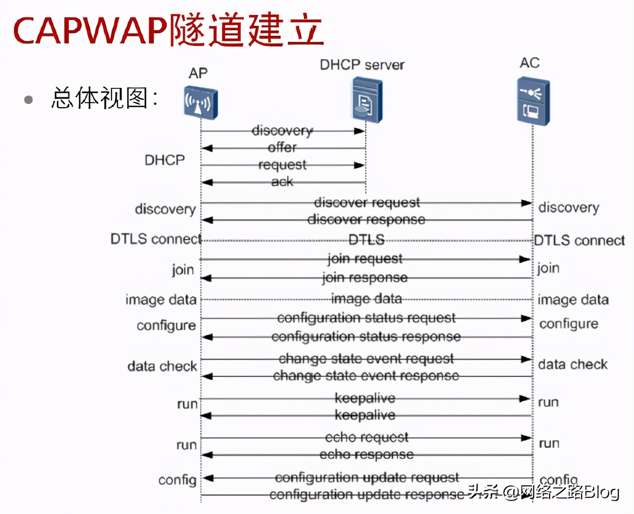 华为路由器与企业ap如何组网,华为企业级ap可以分多个wifi吗