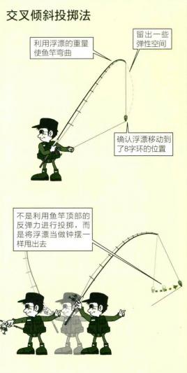 「日本专业矶钓书籍」钓组抛投交叉倾斜投掷法、变形反手投掷法