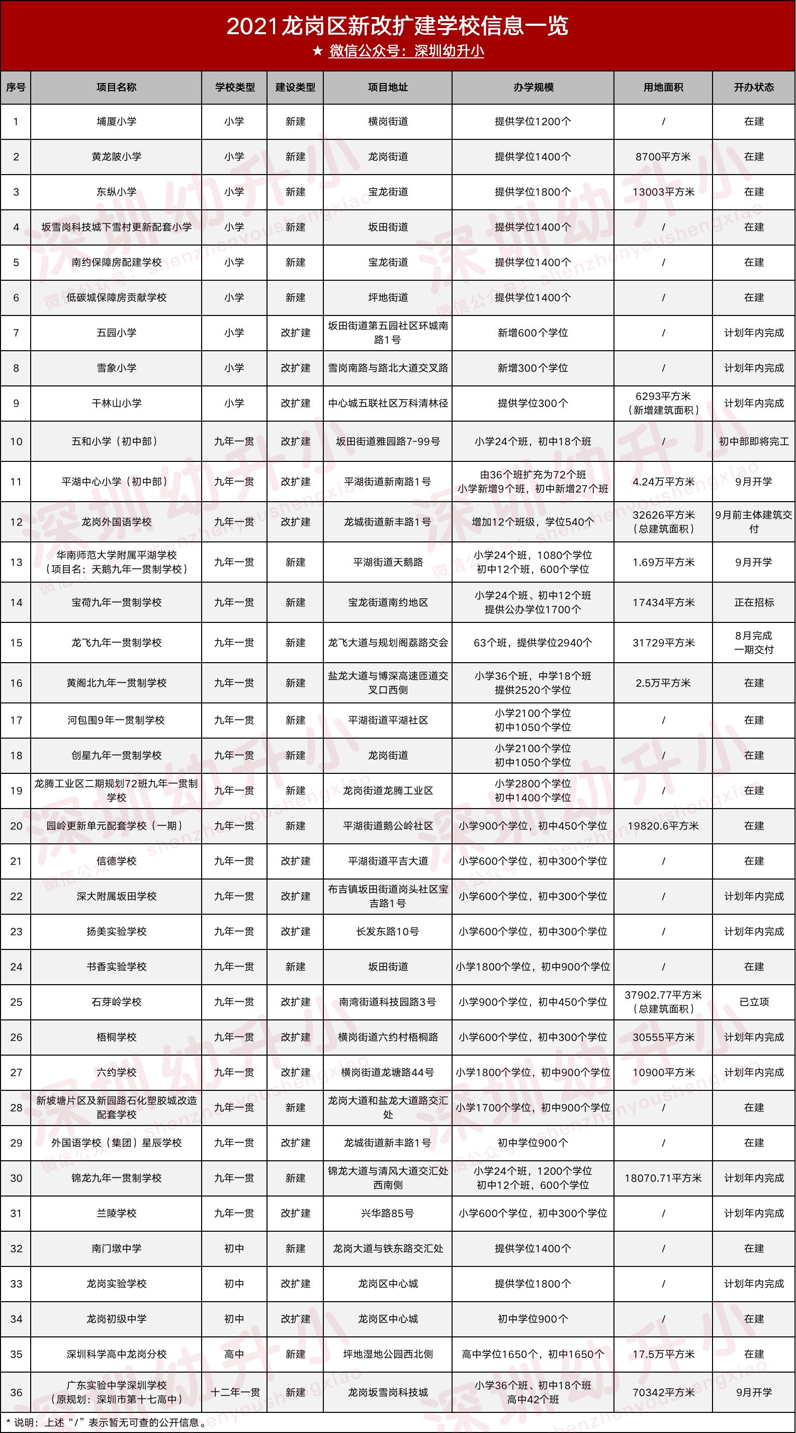 深圳5个区21所新学校预计今年招生,深圳新建大学最新消息