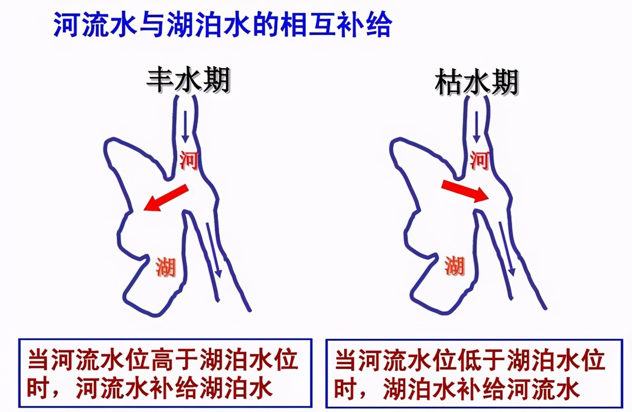 高中地理六大板块知识点,高一地理必背知识点水循环