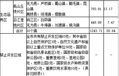 芜湖最新发展规划,芜湖主城区最新规划