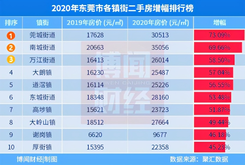 2020年东莞的房子可以买吗,东莞涨幅全国第一