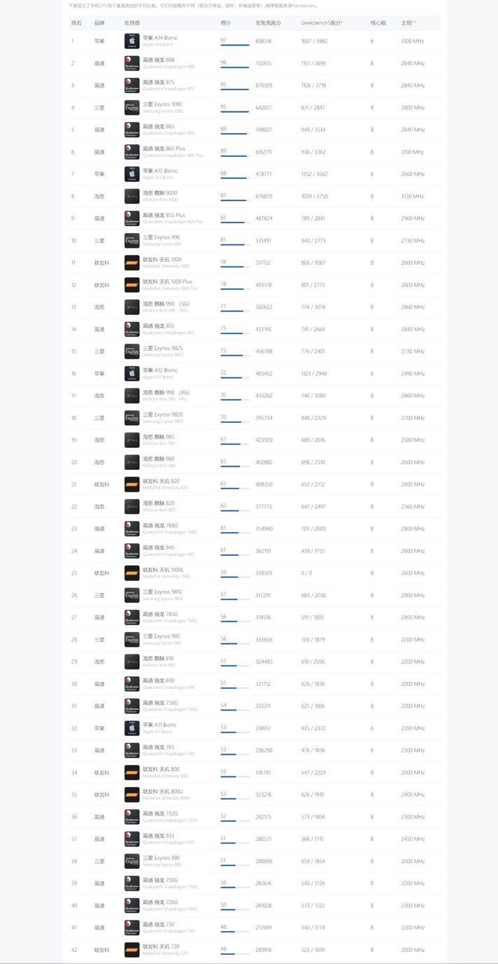 2019年12月手机中端处理器哪个好,手机推荐2022年最值得买处理器