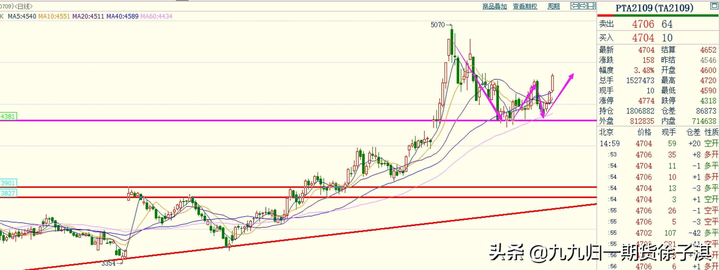 2023期货翻倍行情,期货资金翻倍计划第14天