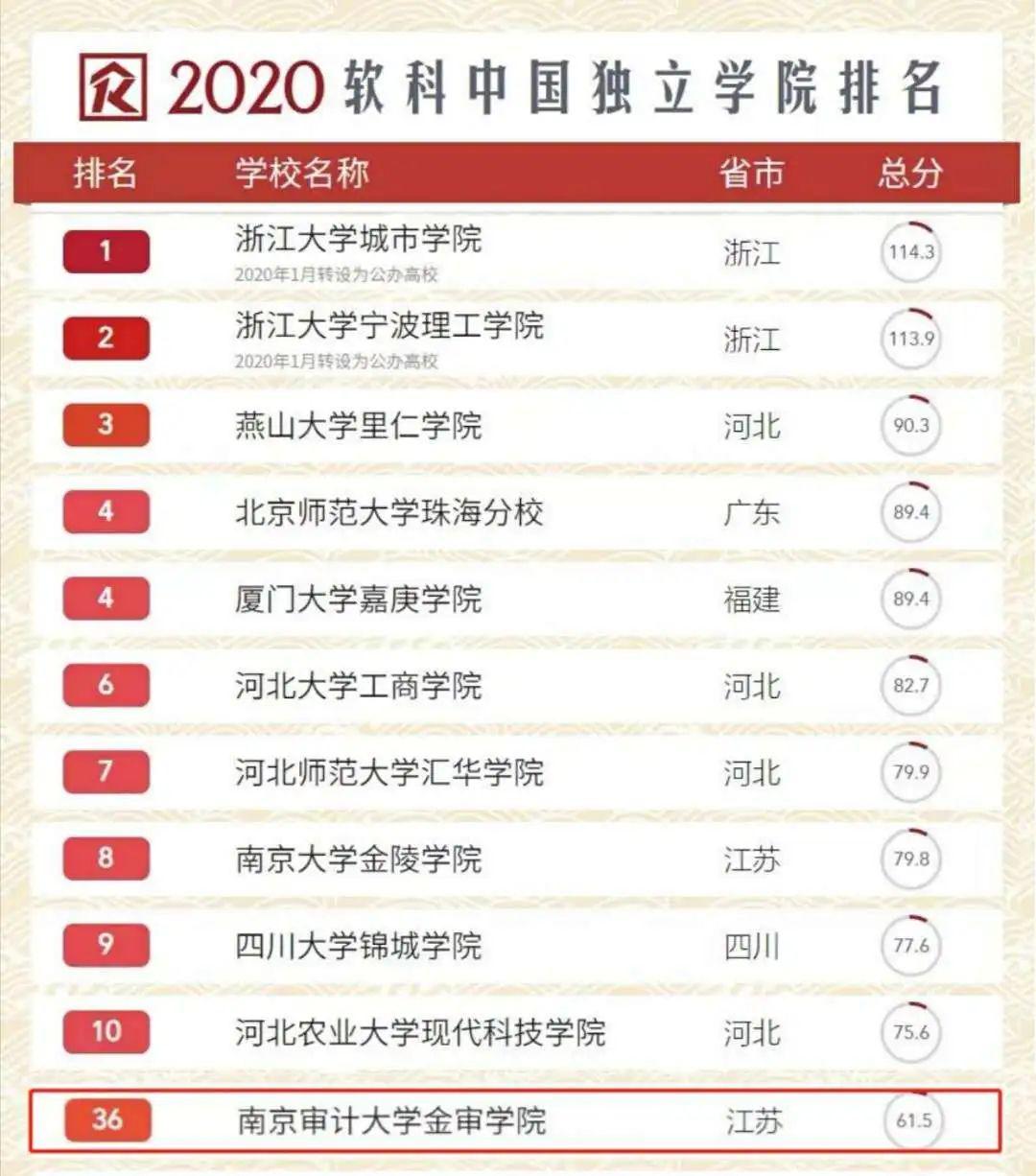 官方回复两所独立学院拟转设更名,2020年多所独立学院转设进展情况