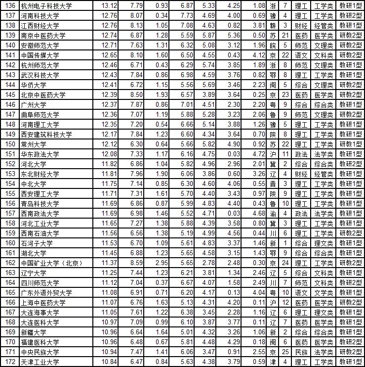 武书连最新大学排行榜发布,武书连大学排名是怎么排的