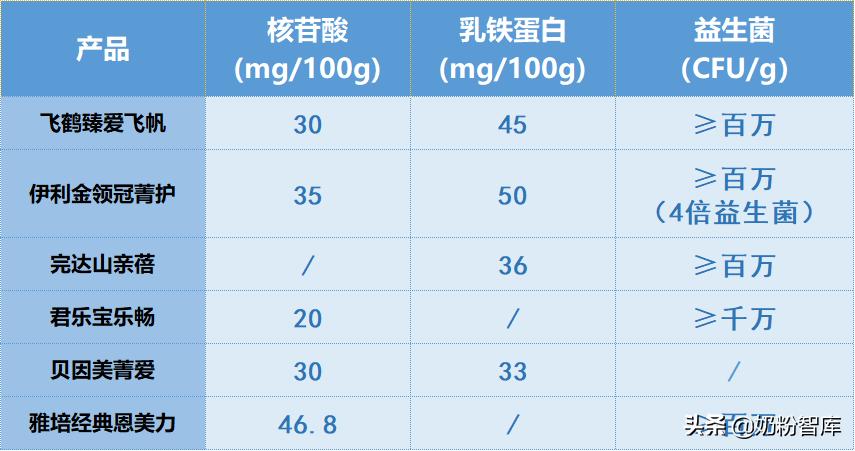 伊利飞鹤君乐宝哪个牌子更好一些,飞鹤和伊利金领冠君乐宝