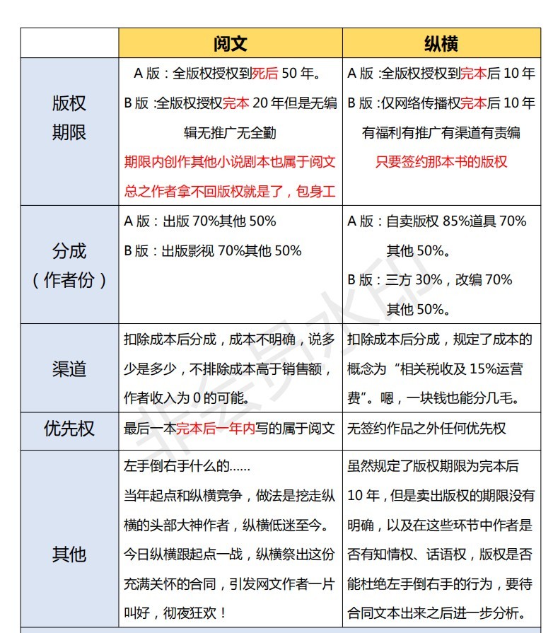 纵横签约的合同该怎么查看,阅文新合同能签吗