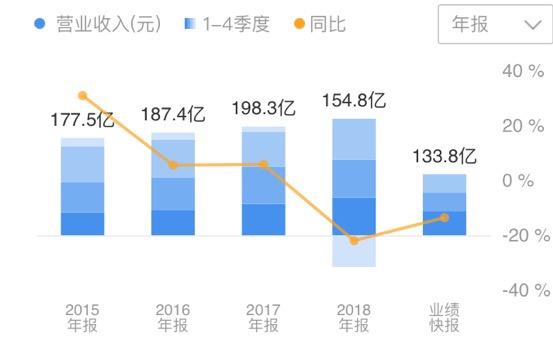 2021金正大复合肥营业额,金正大复合肥2023年总销量