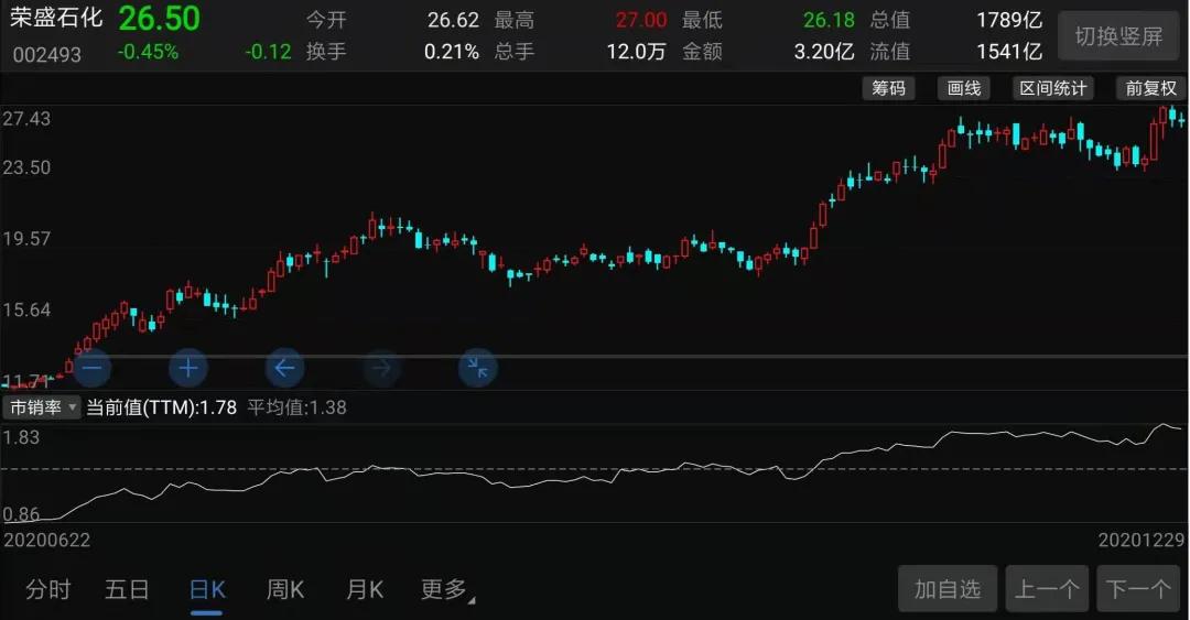 2023恒力石化市值,荣盛石化与恒力石化估值