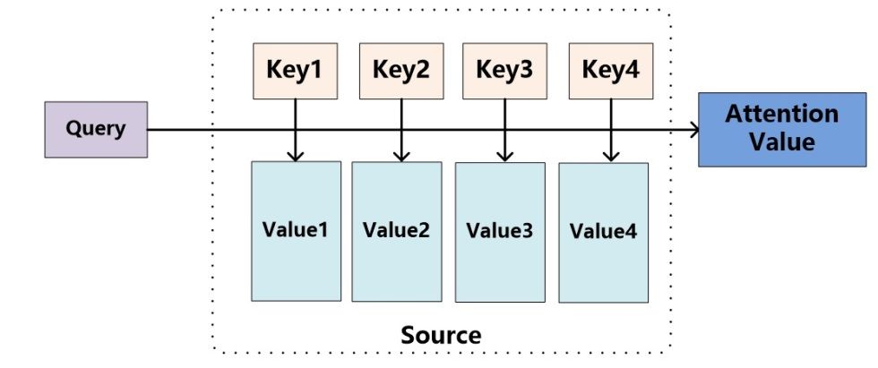 最近很火的attention,attention是真的吗