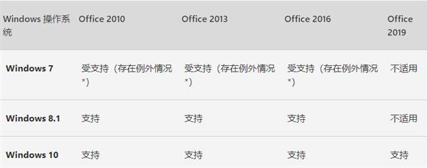 windows7能支持office365哪个版本,win7还可以继续用吗