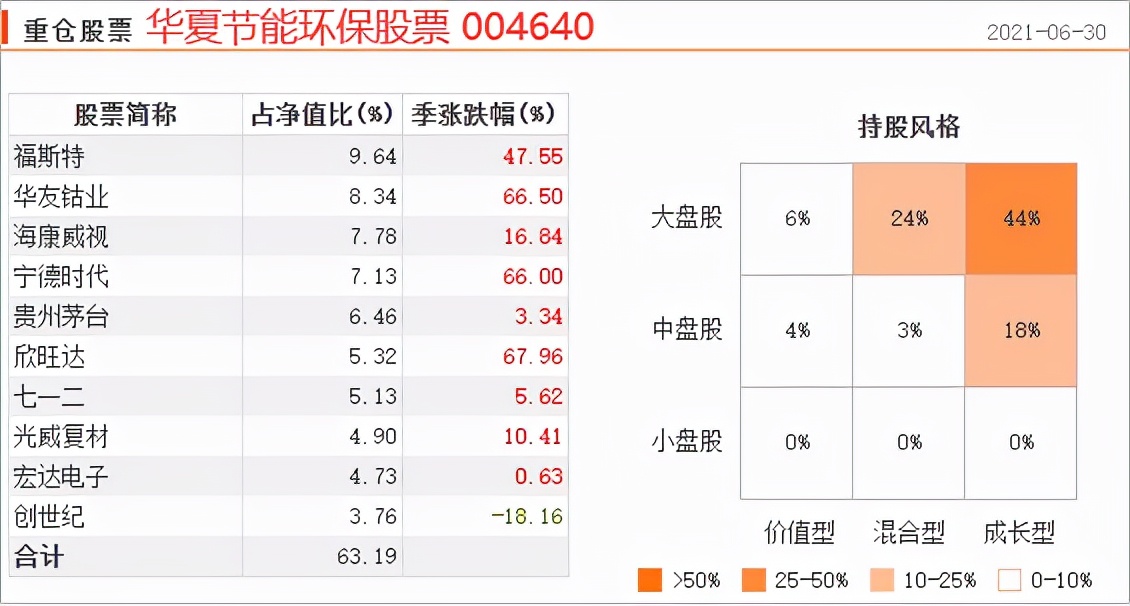 为您梳理出17只ESG基金，最牛的这位基金经理三年收益率352.52%