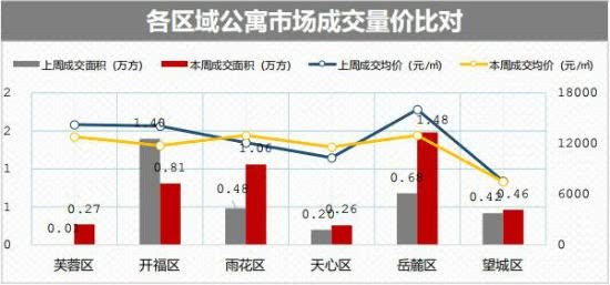 房企纷纷发力半年考上周长沙迎来成交潮