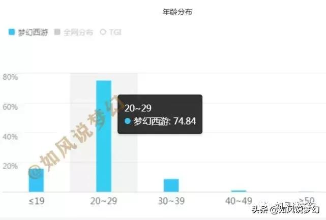 梦幻西游手游各大区真实人数,梦幻西游玩家人数排名最新