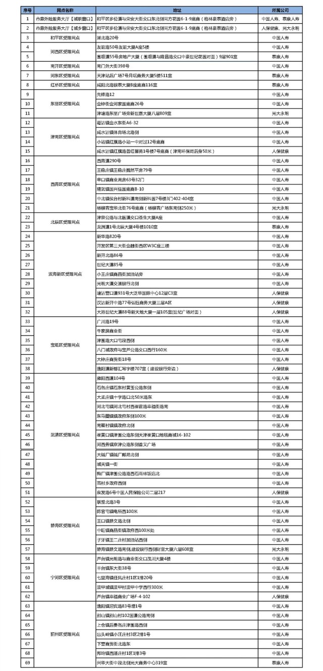 天津医保意外伤害报销去哪里办,天津市意外医疗保险赔付范围
