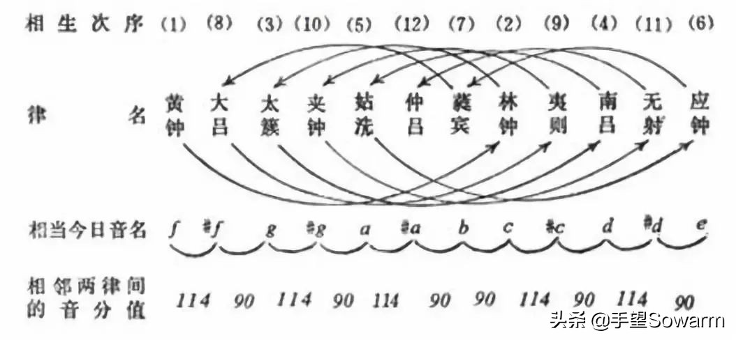 巴赫发明十二平均律,巴赫发明的十二平均律