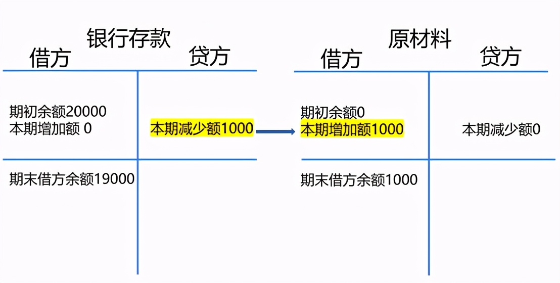 初级会计借贷记账法的记账规则,会计科目和借贷记账法练习讲解