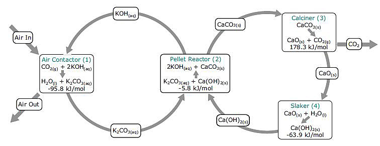 四个初中课本反应方程,大幅降低CO2捕获成本