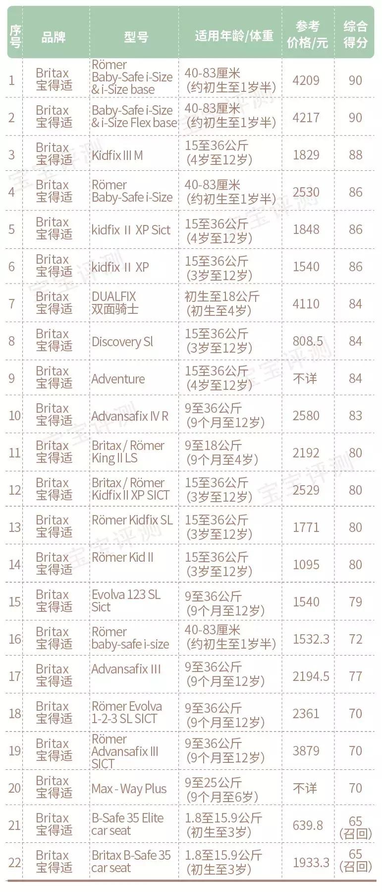 最好的儿童安全座椅品牌排行榜,原装进口儿童安全座椅十大排名