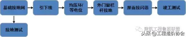 防雷接地施工是土建做还是水电做,超高层建筑施工防雷装置接地电阻