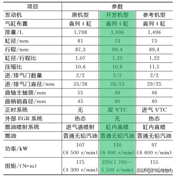 本田1.5t发动机问题彻底解决了吗,本田1.5t和长安1.5t发动机哪个好